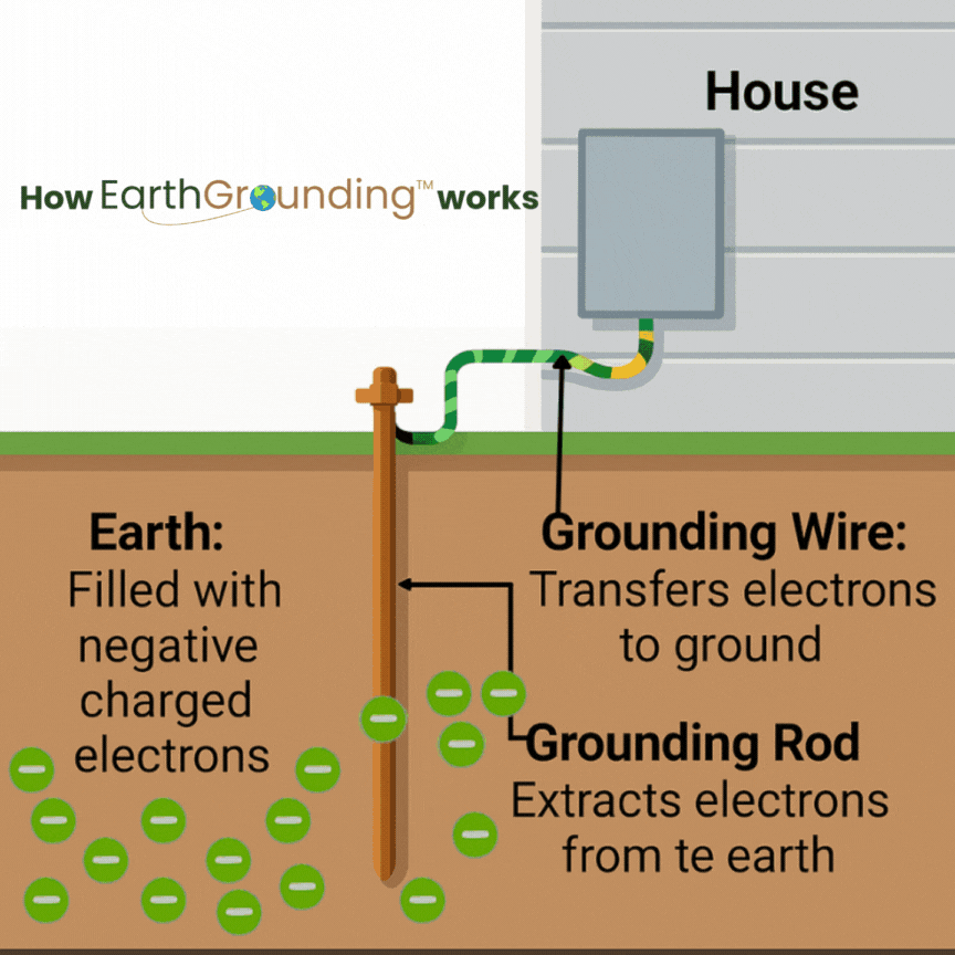 EarthGrounding™ Mat